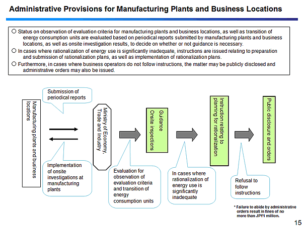 Administrative Provisions for Manufacturing Plants and Business Locations