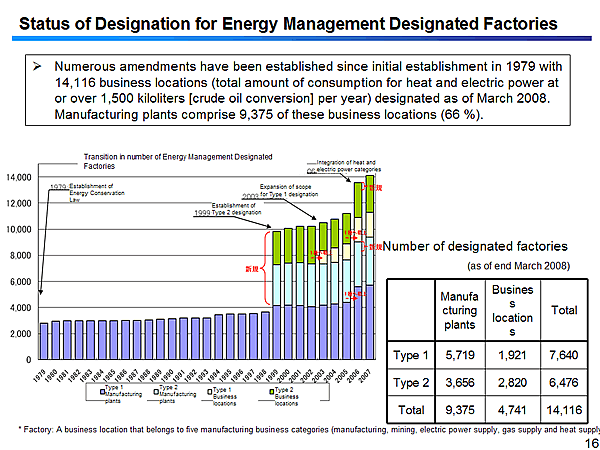Status of Designation for Energy Management Designated Factories