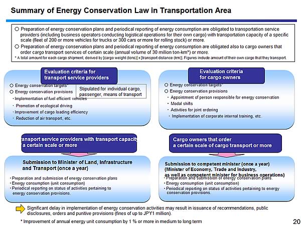 Summary of Energy Conservation Law in Transportation Area