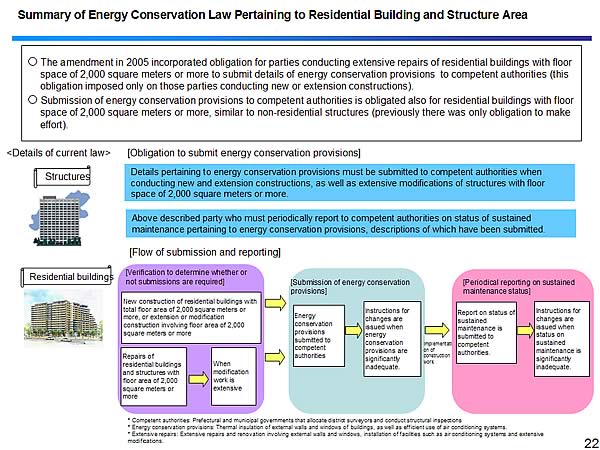 Summary of Energy Conservation Law Pertaining to Residential Building and Structure Area