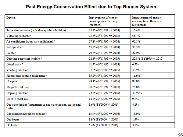 Past Energy Conservation Effect due to Top Runner System