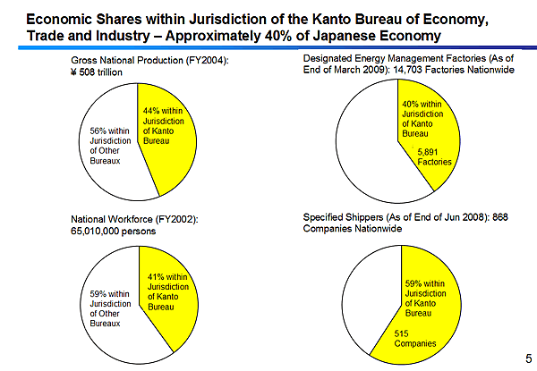 Economic Shares within Jurisdiction of the Kanto Bureau of Economy, Trade and Industry  Approximately 40% of Japanese Economy