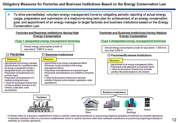 Obligatory Measures for Factories and Business Institutions Based on the Energy Conservation Law