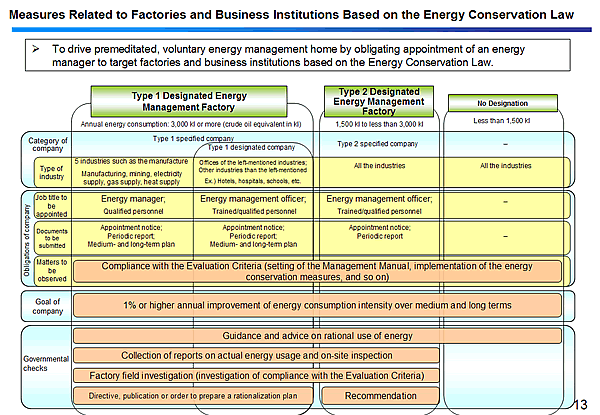 Measures Related to Factories and Business Institutions Based on the Energy Conservation Law