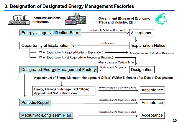 3. Designation of Designated Energy Management Factories
