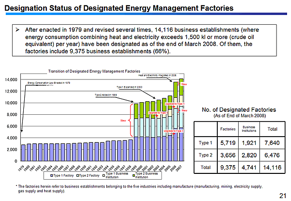 Designation Status of Designated Energy Management Factories