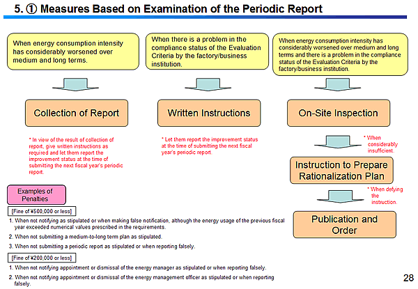 5. (1) Measures Based on Examination of the Periodic Report