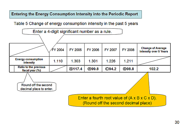 Entering the Energy Consumption Intensity into the Periodic Report
