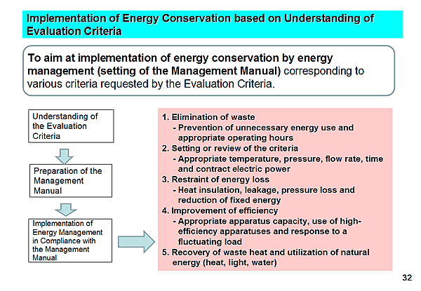 Implementation of Energy Conservation based on Understanding of Evaluation Criteria