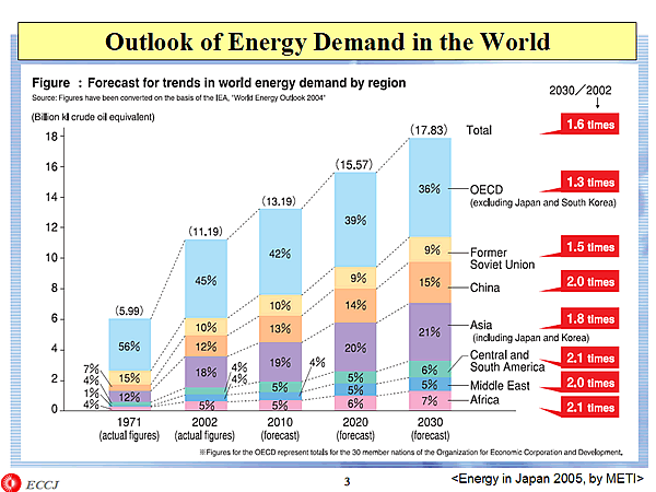 Outlook of Energy Demand in the World