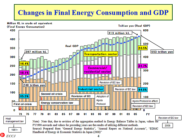 Changes in Final Energy Consumption and GDP