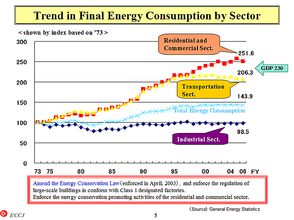Trend in Final Energy Consumption by Sector