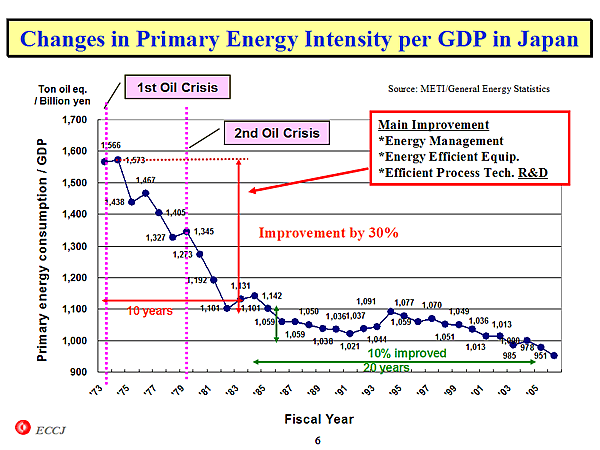 Changes in Primary Energy Intensity per GDP in Japan