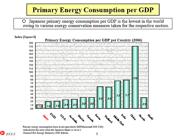 Primary Energy Consumption per GDP