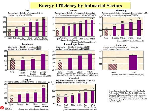 Energy Efficiency by Industrial Sectors