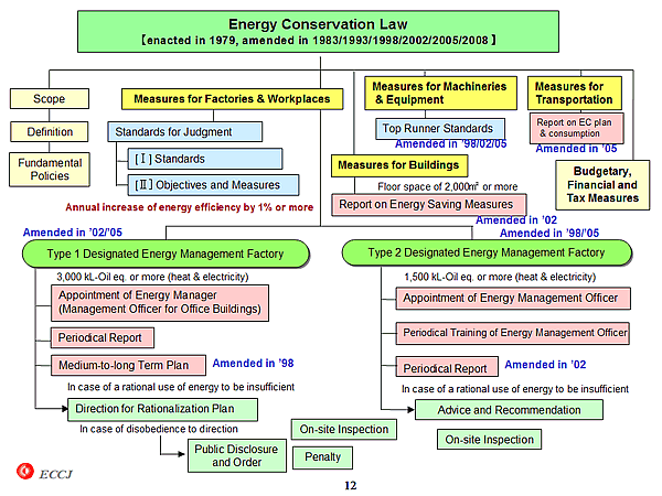 Energy Conservation Law