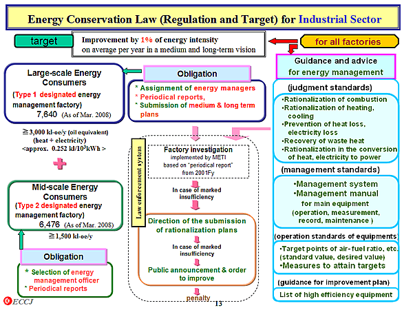 Energy Conservation Law (Regulation and Target) for Industrial Sector