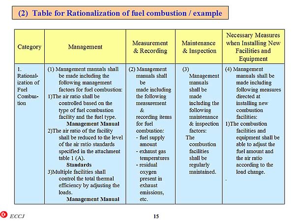 (2) Table for Rationalization of fuel combustion / example