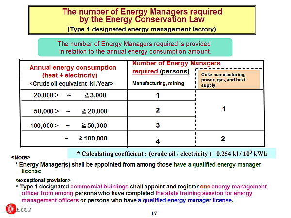 The number of Energy Managers required by the Energy Conservation Law