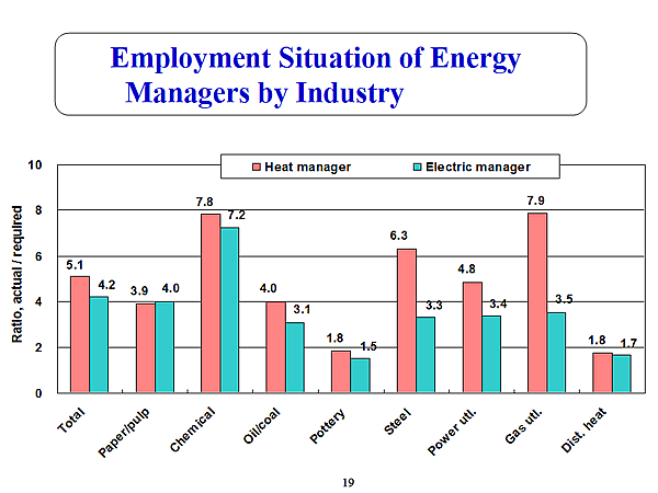 Employment Situation of Energy Managers by Industry