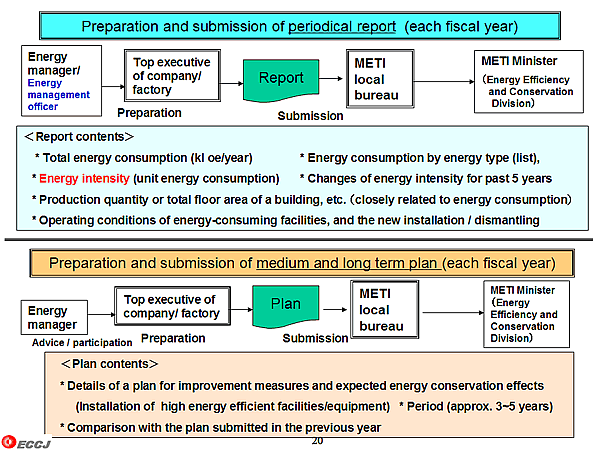 Preparation and submission of periodical report (each fiscal year)
