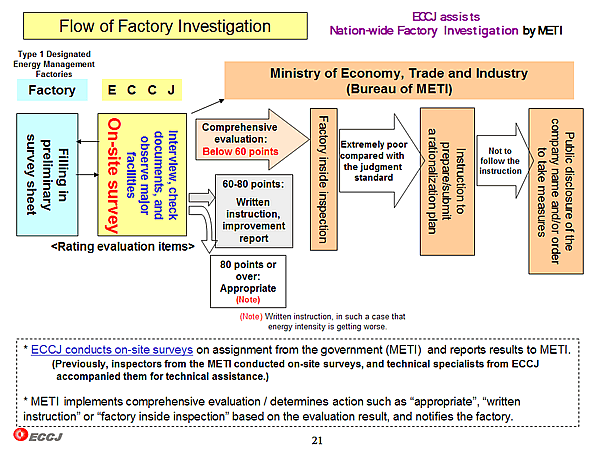 Flow of Factory Investigation