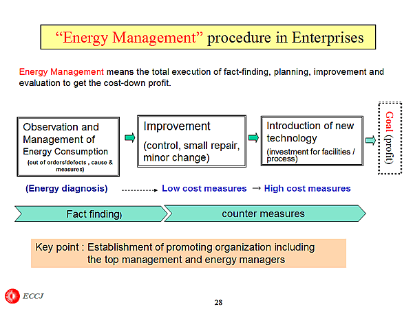 Energy Management' procedure in Enterprises