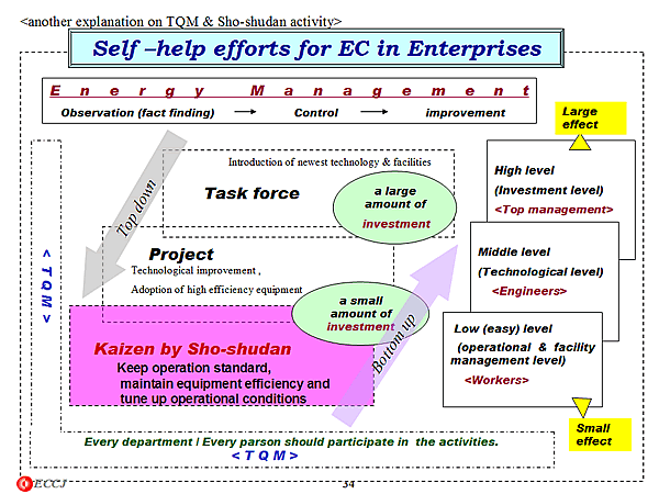<another explanation on TQM & Sho-shudan activity> Self help efforts for EC in Enterprises