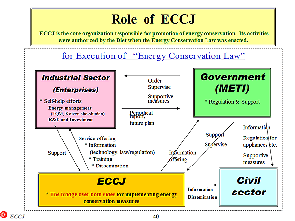 Role of ECCJ
