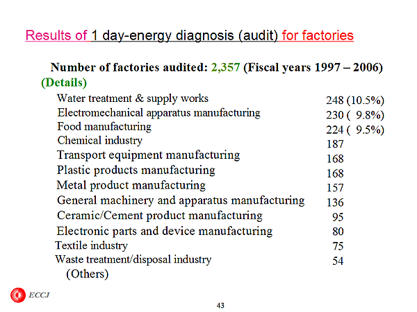 Results of 1 day-energy diagnosis (audit) for factories