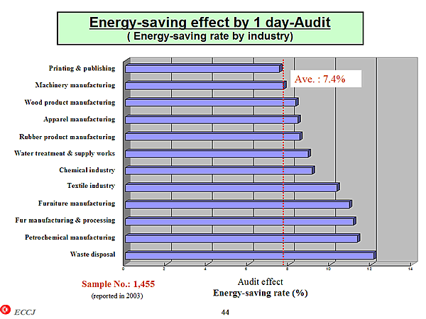 Energy-saving effect by 1 day-Audit