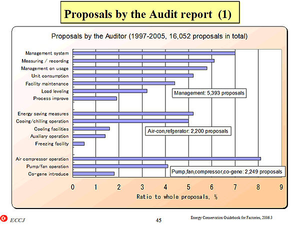 Proposals by the Audit report (1)
