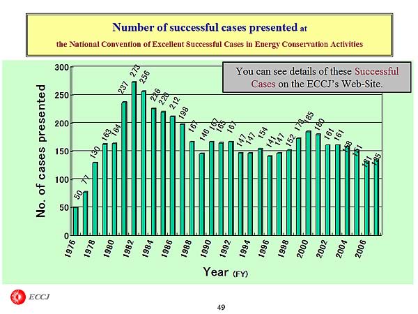Number of successful cases presented at the National Convention of Excellent Successful Cases in Energy Conservation Activities