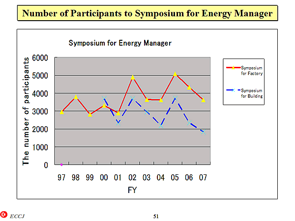 Number of Participants to Symposium for Energy Manager