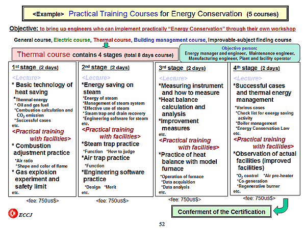 <Example> Practical Training Courses for Energy Conservation (5 courses)