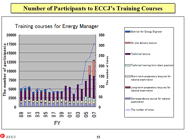 Number of Participants to ECCJ's Training Courses