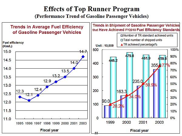 Effects of Top Runner Program