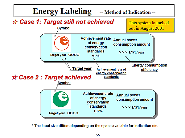 Energy Labeling