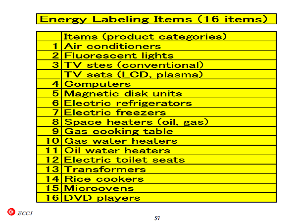 Energy Labeling Items (16 items)