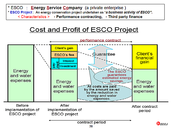 Cost and Profit of ESCO Project