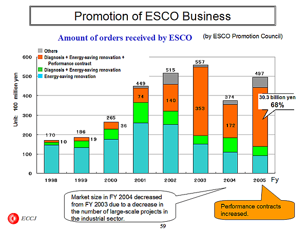 Promotion of ESCO Business