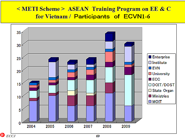 < METI Scheme > ASEAN Training Program on EE & C for Vietnam / Participants of ECVN1-6