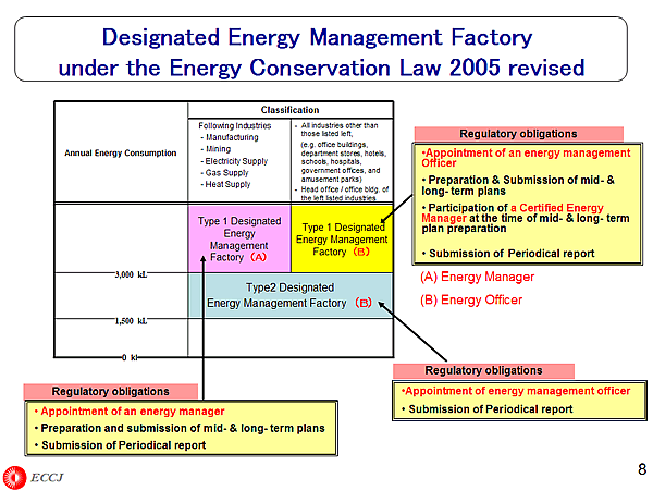 Designated Energy Management Factory under the Energy Conservation Law 2005 revised