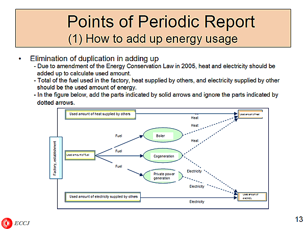 Points of Periodic Report (1) How to add up energy usage