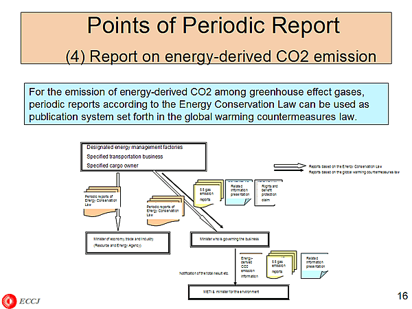 Points of Periodic Report (4) Report on energy-derived CO2 emission