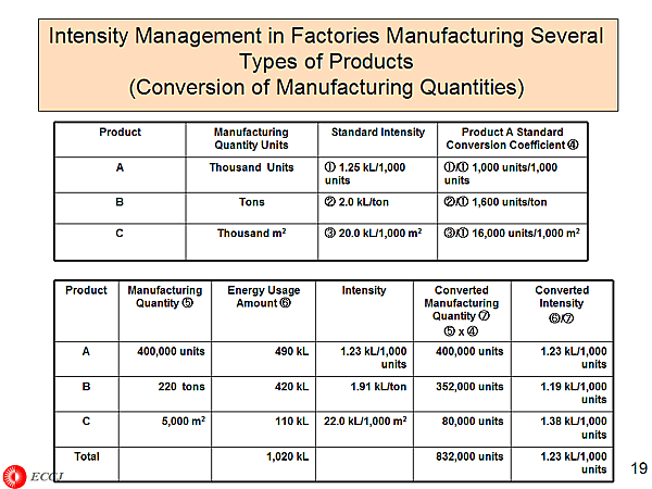Intensity Management in Factories Manufacturing Several Types of Products