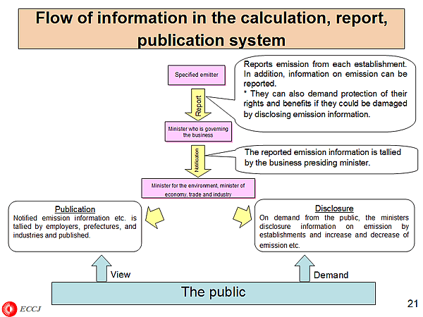 Flow of information in the calculation, report, publication system