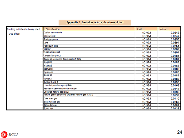 Appendix 1 Emission factors about use of fuel