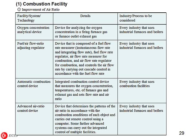 (1) Combustion Facility (1)Improvement of Air Ratio