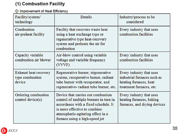 (1) Combustion Facility (2)Improvement of Heat Efficiency